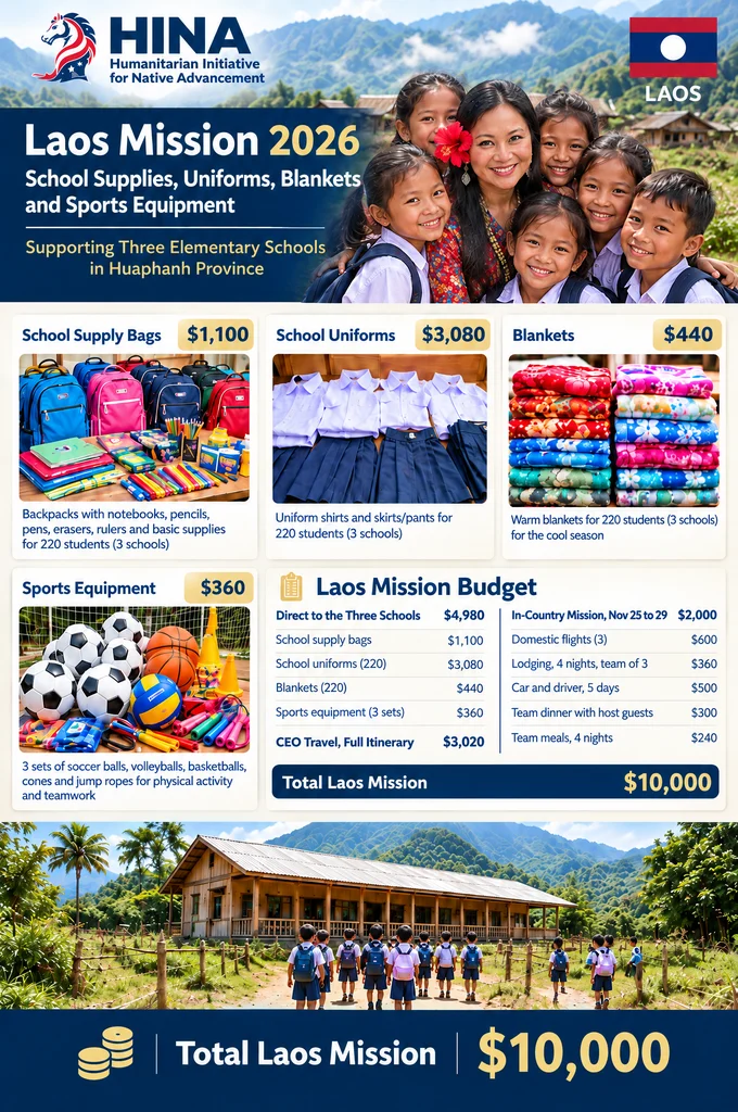 Laos Mission 2026 infographic: school supplies, uniforms, blankets and sports equipment for 220 students at three elementary schools in Huaphanh Province, and the full $10,000 mission budget